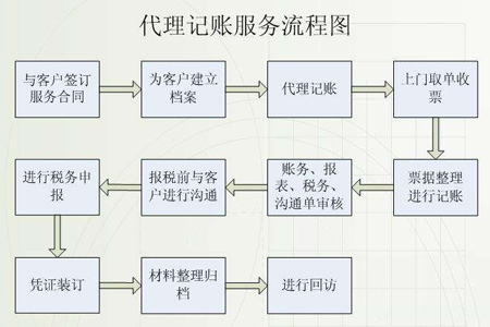 个体户代理记账流程